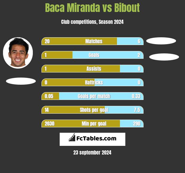 Baca Miranda vs Bibout h2h player stats