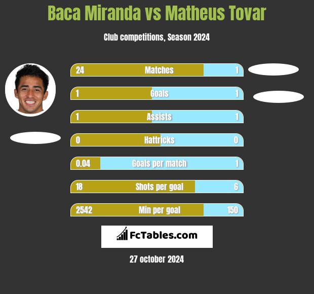 Baca Miranda vs Matheus Tovar h2h player stats