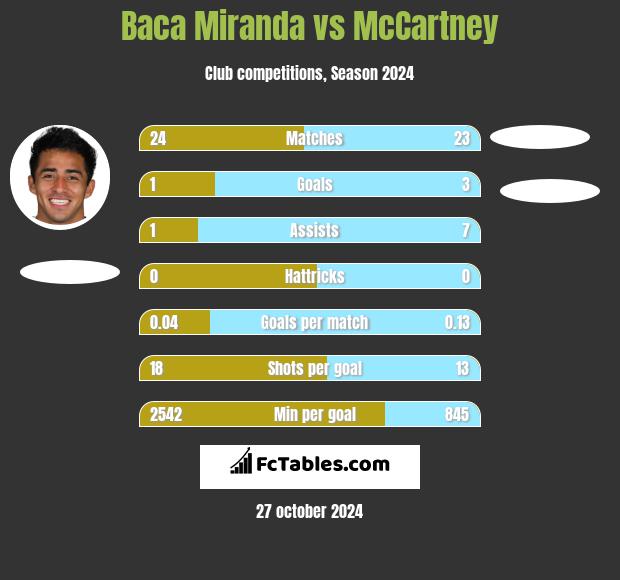 Baca Miranda vs McCartney h2h player stats