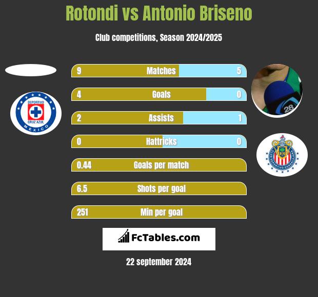 Rotondi vs Antonio Briseno h2h player stats