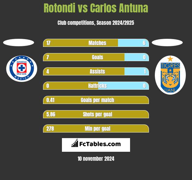 Rotondi vs Carlos Antuna h2h player stats