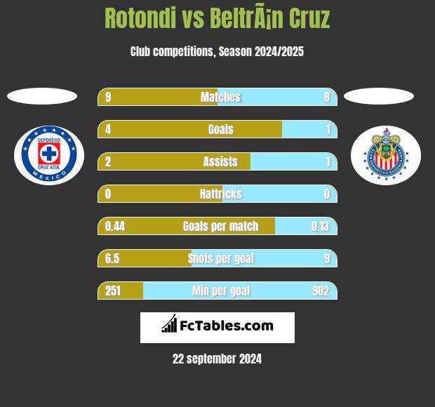 Rotondi vs BeltrÃ¡n Cruz h2h player stats