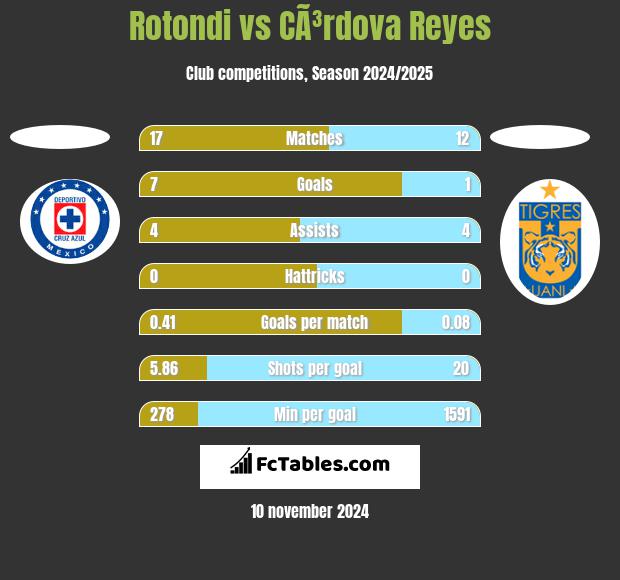 Rotondi vs CÃ³rdova Reyes h2h player stats