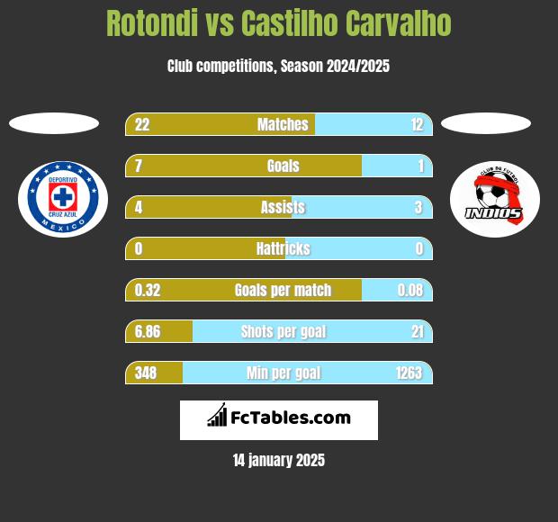 Rotondi vs Castilho Carvalho h2h player stats