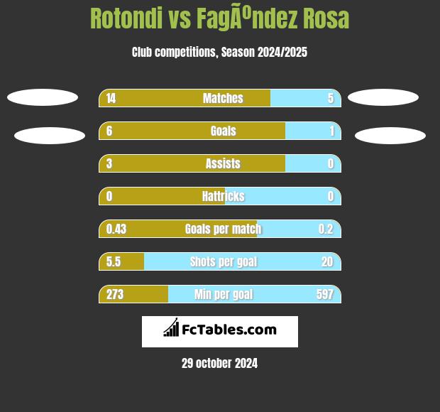 Rotondi vs FagÃºndez Rosa h2h player stats