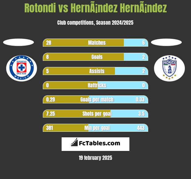 Rotondi vs HernÃ¡ndez HernÃ¡ndez h2h player stats