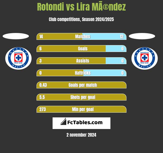 Rotondi vs Lira MÃ©ndez h2h player stats