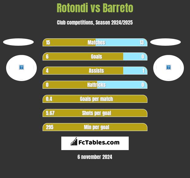 Rotondi vs Barreto h2h player stats