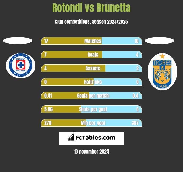 Rotondi vs Brunetta h2h player stats