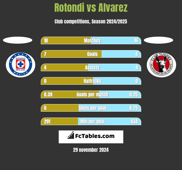 Rotondi vs Alvarez h2h player stats