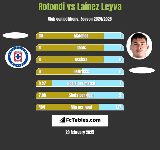 Rotondi vs Laínez Leyva h2h player stats