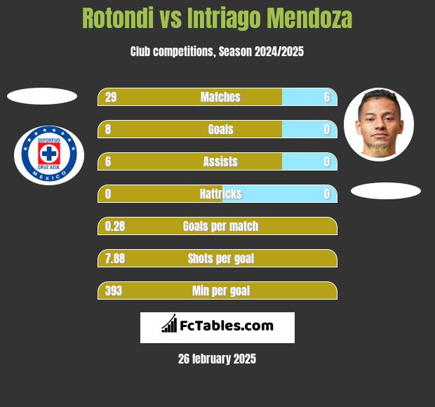 Rotondi vs Intriago Mendoza h2h player stats