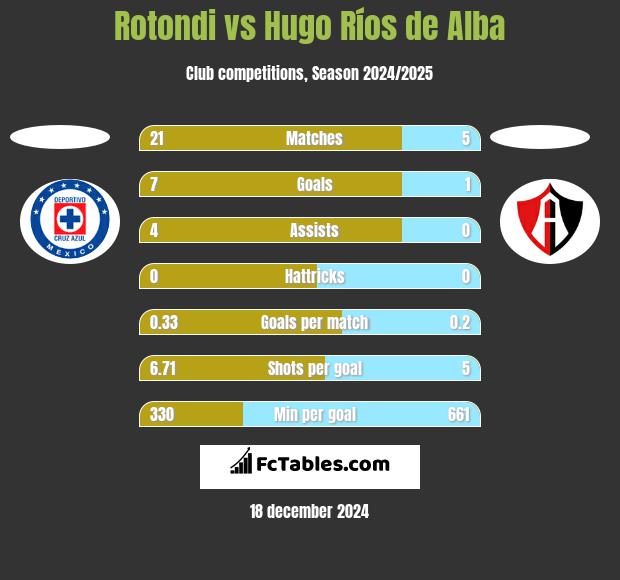 Rotondi vs Hugo Ríos de Alba h2h player stats