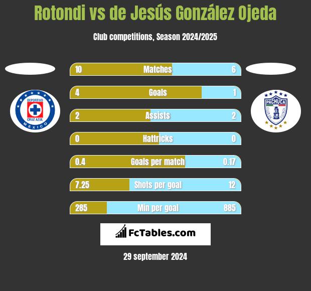 Rotondi vs de Jesús González Ojeda h2h player stats