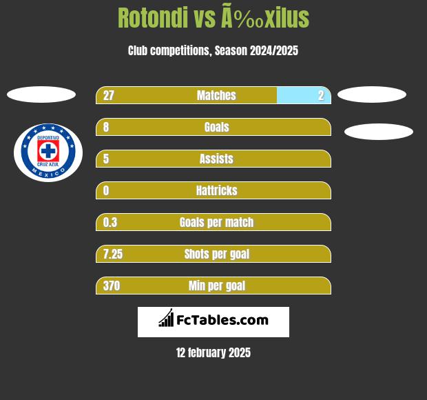 Rotondi vs Ã‰xilus h2h player stats