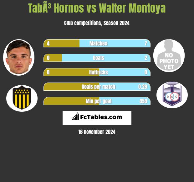 TabÃ³ Hornos vs Walter Montoya h2h player stats