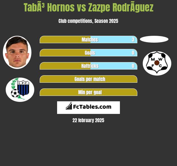 TabÃ³ Hornos vs Zazpe RodrÃ­guez h2h player stats