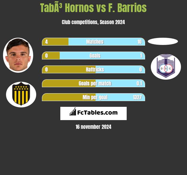 TabÃ³ Hornos vs F. Barrios h2h player stats