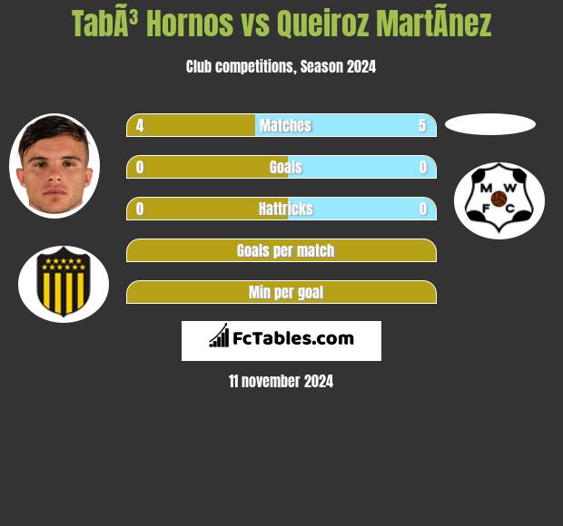 TabÃ³ Hornos vs Queiroz MartÃ­nez h2h player stats