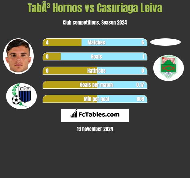 TabÃ³ Hornos vs Casuriaga Leiva h2h player stats