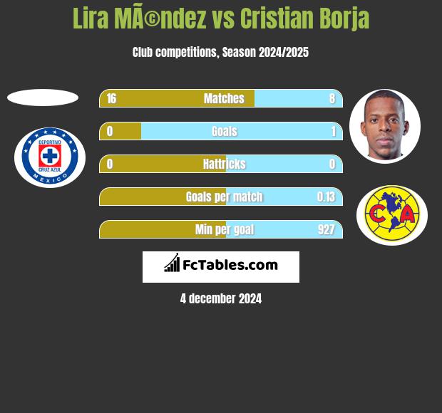 Lira MÃ©ndez vs Cristian Borja h2h player stats