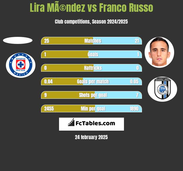 Lira MÃ©ndez vs Franco Russo h2h player stats