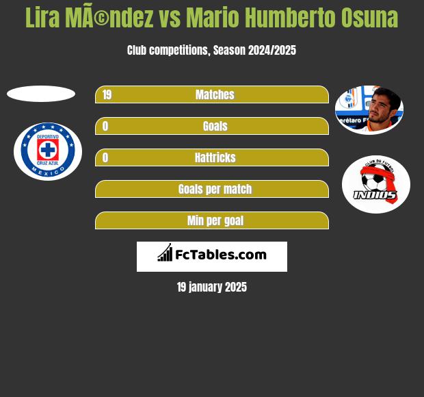 Lira MÃ©ndez vs Mario Humberto Osuna h2h player stats