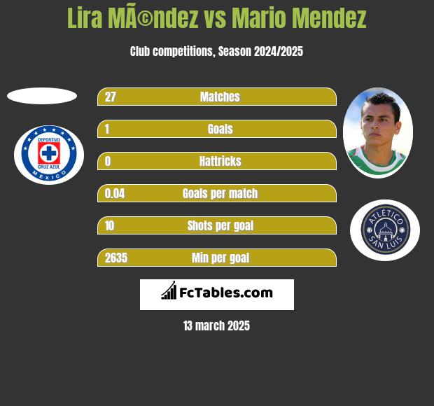 Lira MÃ©ndez vs Mario Mendez h2h player stats