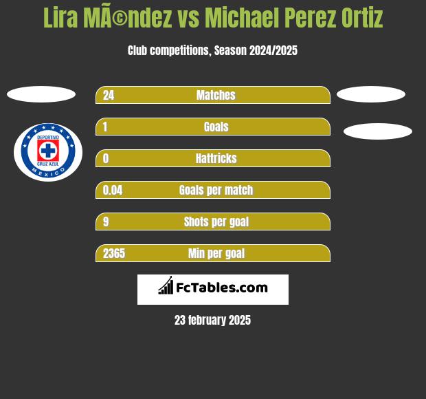 Lira MÃ©ndez vs Michael Perez Ortiz h2h player stats