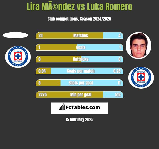 Lira MÃ©ndez vs Luka Romero h2h player stats