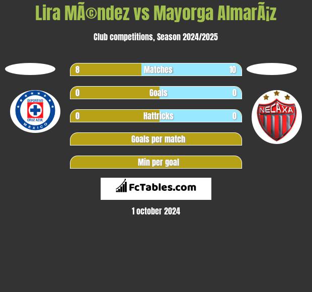 Lira MÃ©ndez vs Mayorga AlmarÃ¡z h2h player stats