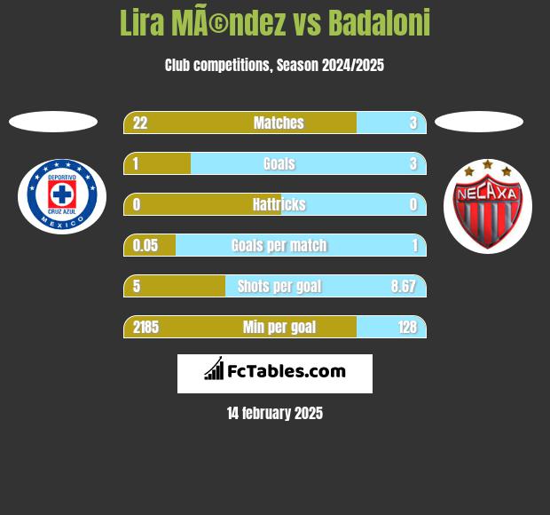 Lira MÃ©ndez vs Badaloni h2h player stats