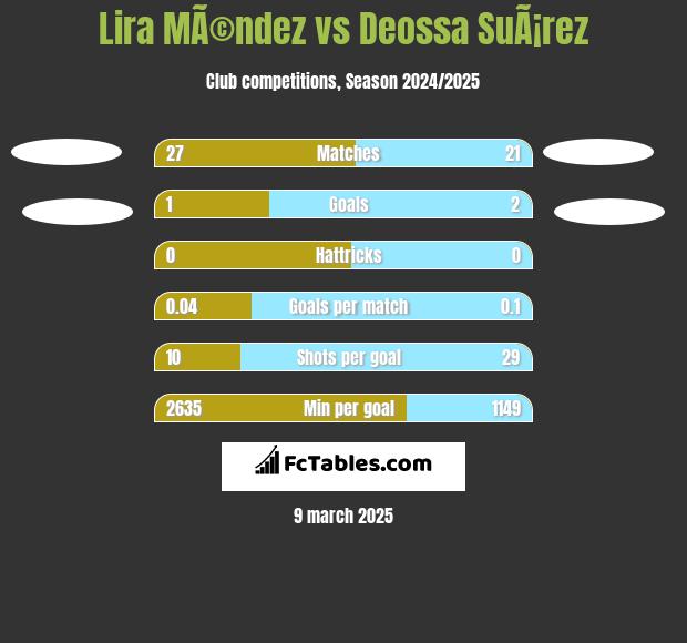 Lira MÃ©ndez vs Deossa SuÃ¡rez h2h player stats