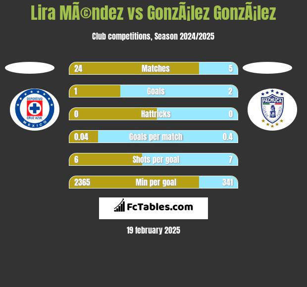 Lira MÃ©ndez vs GonzÃ¡lez GonzÃ¡lez h2h player stats