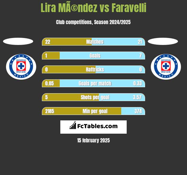 Lira MÃ©ndez vs Faravelli h2h player stats