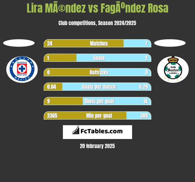 Lira MÃ©ndez vs FagÃºndez Rosa h2h player stats