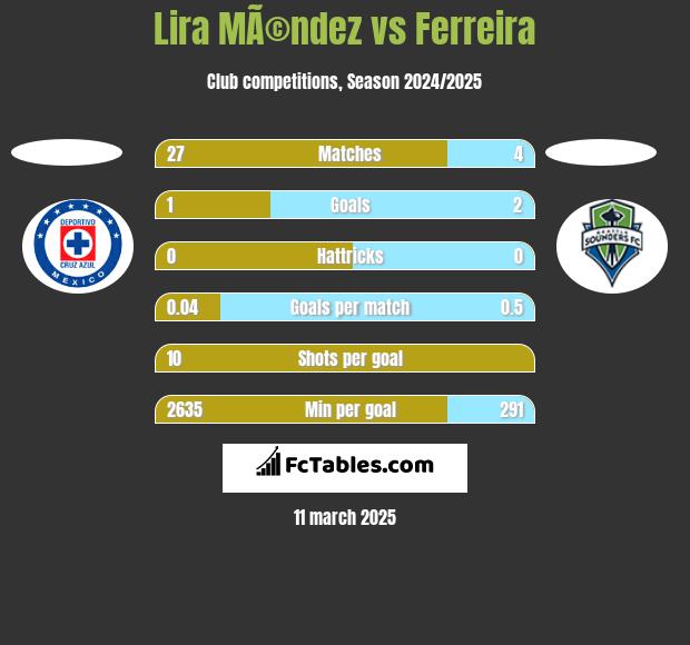 Lira MÃ©ndez vs Ferreira h2h player stats