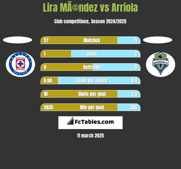 Lira MÃ©ndez vs Arriola h2h player stats