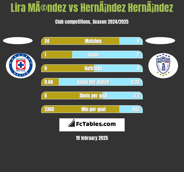 Lira MÃ©ndez vs HernÃ¡ndez HernÃ¡ndez h2h player stats