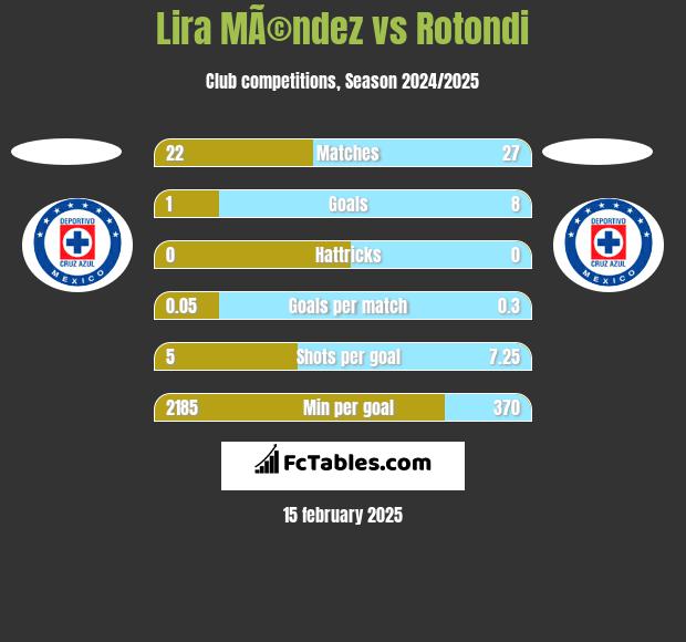 Lira MÃ©ndez vs Rotondi h2h player stats