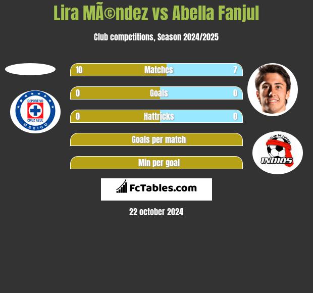 Lira MÃ©ndez vs Abella Fanjul h2h player stats