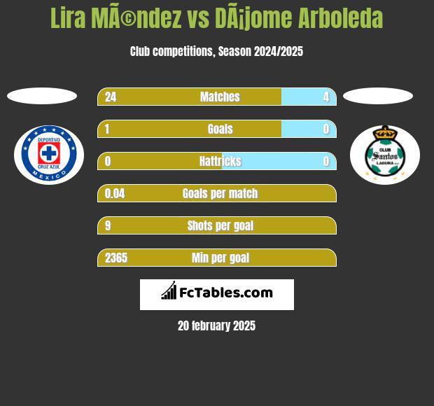 Lira MÃ©ndez vs DÃ¡jome Arboleda h2h player stats