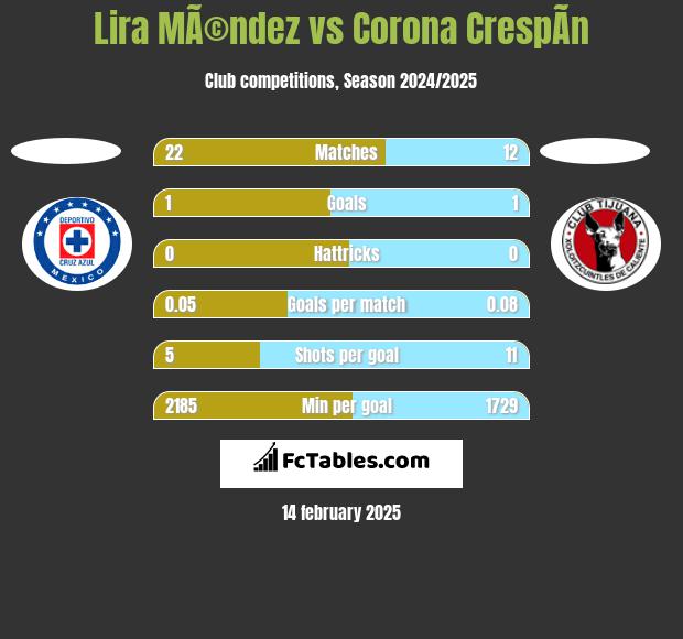 Lira MÃ©ndez vs Corona CrespÃ­n h2h player stats