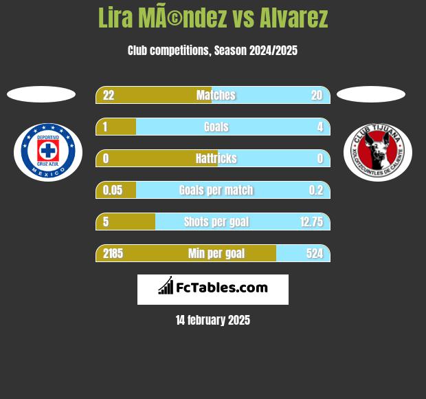 Lira MÃ©ndez vs Alvarez h2h player stats