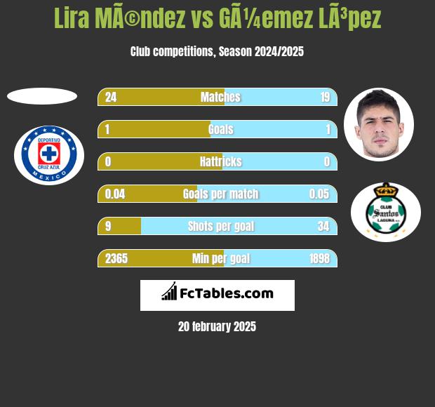 Lira MÃ©ndez vs GÃ¼emez LÃ³pez h2h player stats