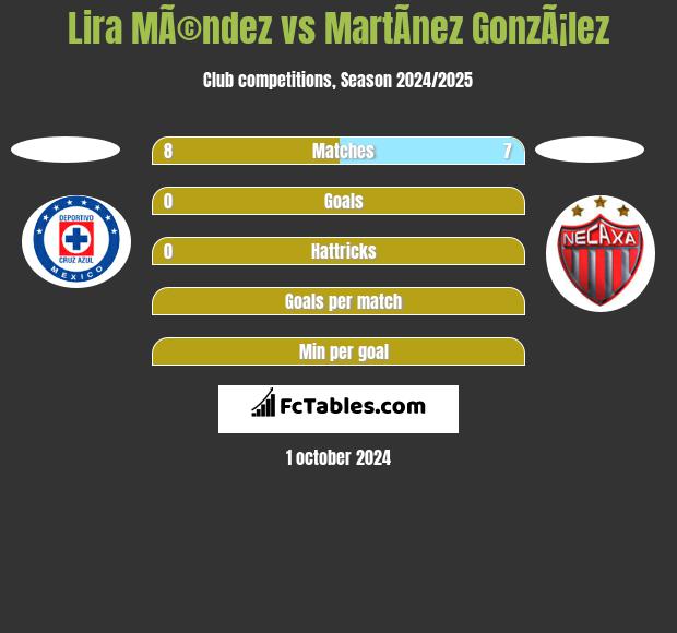 Lira MÃ©ndez vs MartÃ­nez GonzÃ¡lez h2h player stats