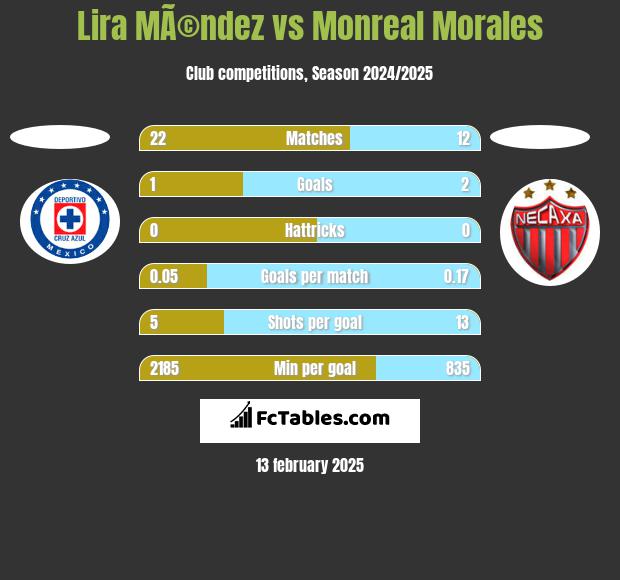 Lira MÃ©ndez vs Monreal Morales h2h player stats