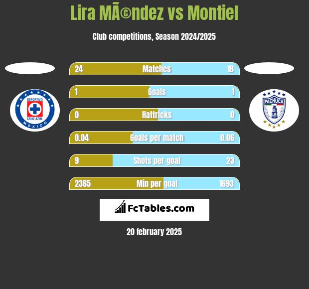 Lira MÃ©ndez vs Montiel h2h player stats