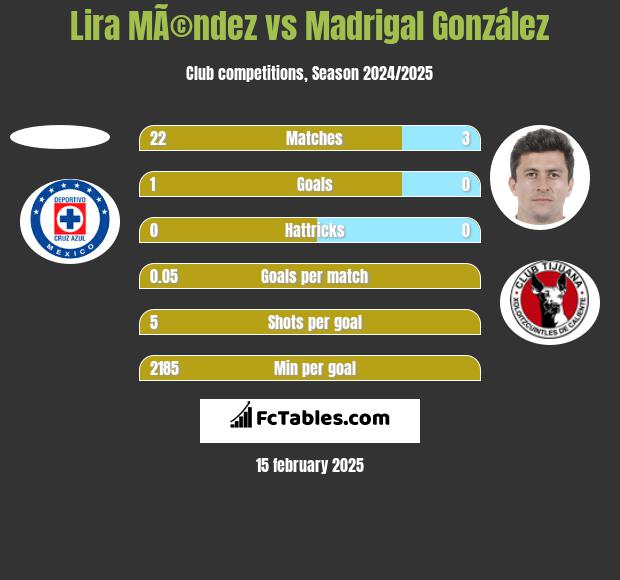 Lira MÃ©ndez vs Madrigal González h2h player stats