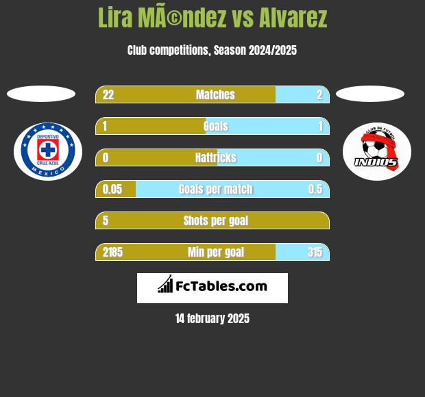 Lira MÃ©ndez vs Alvarez h2h player stats